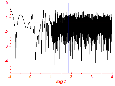 Survival probability log